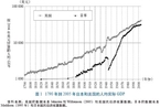 1886年到2005年日本收入集中度的变化 来自所得税统计数据的证据