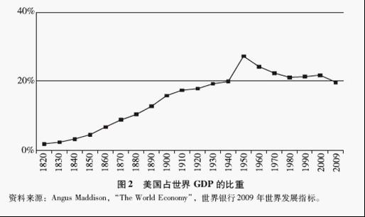 GDP国际地位是什么_俄国GDP规模很小,为什么国际地位很高