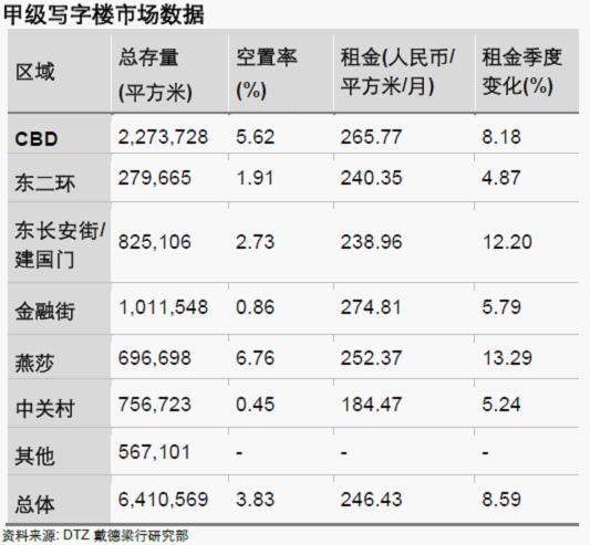 北京主要地段甲级写字楼租金去年飙涨四成