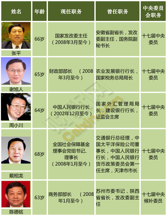 五名未担任中央委员的财经高官小图