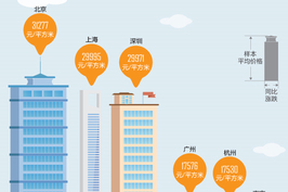 10月百城房价涨幅扩大 北京“既高又猛”