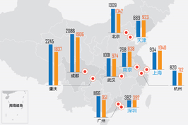 前十月上海等四地新房销量超去年全年