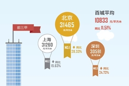 2013年中国百城住宅均价上涨超过10%
