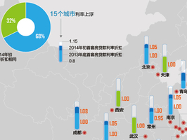 22城首套房利率优惠绝迹 广州提至1.15倍