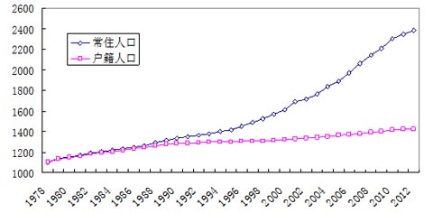 人口增长_上海人口数量增长图