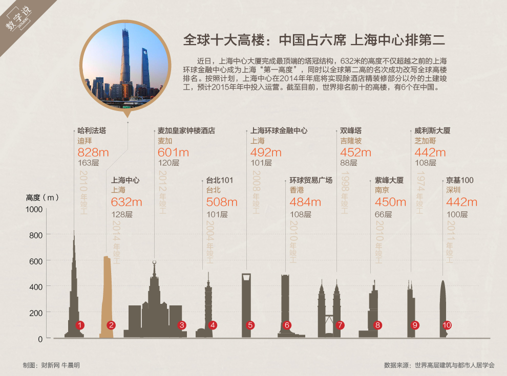 全球十大高楼:中国占六席 上海中心排第二
