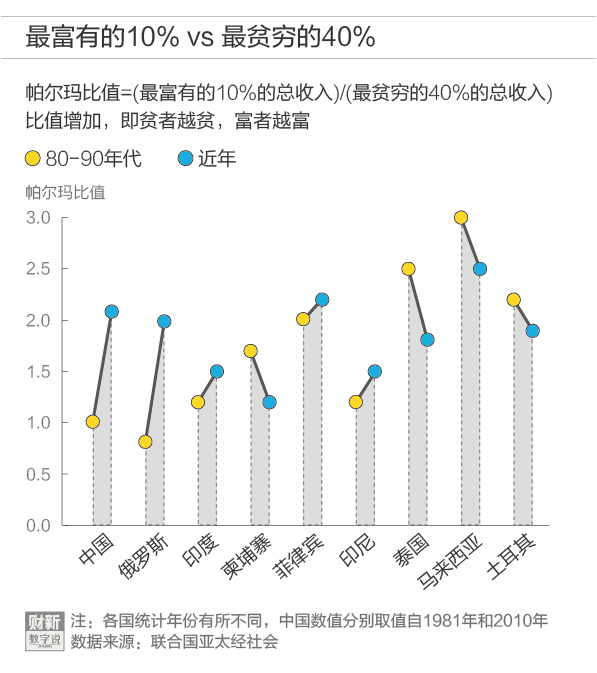 中国贫富差距_中国贫富人口比例
