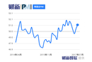7月财新中国制造业PMI升至51.1 创四个月新高