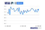 8月财新中国服务业PMI升至52.7 创三个月最高