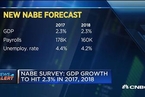 最新调查：经济学家预计美国GDP增长将不及特朗普预期