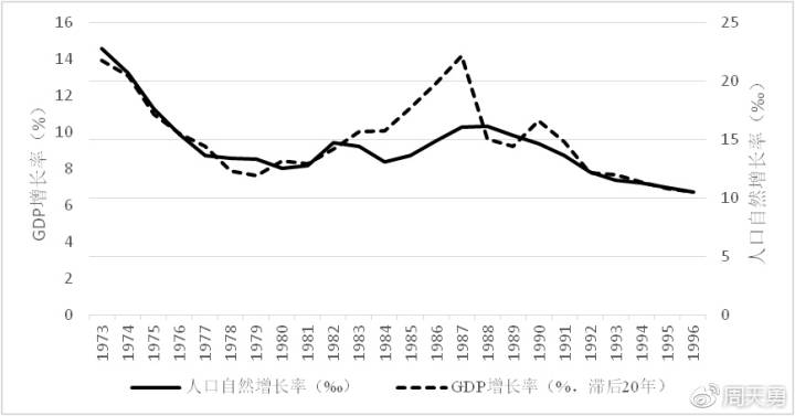 中国人口增长率变化图_怎样算人口自然增长率