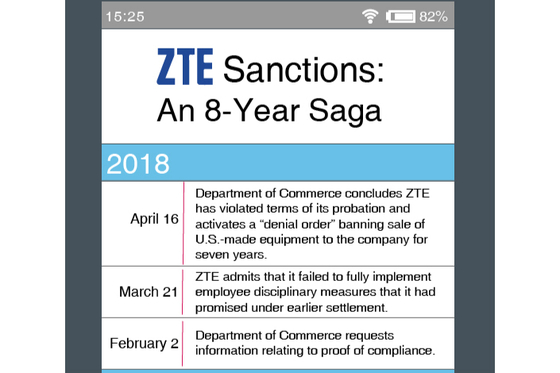Chart: Timeline of ZTE Sanctions - Caixin Global
