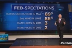 CNBC调查：美联储6月加息概率为86%