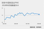 8月财新中国制造业PMI录得50.6 为14个月新低