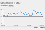 8月财新中国服务业PMI降至51.5 为10个月新低