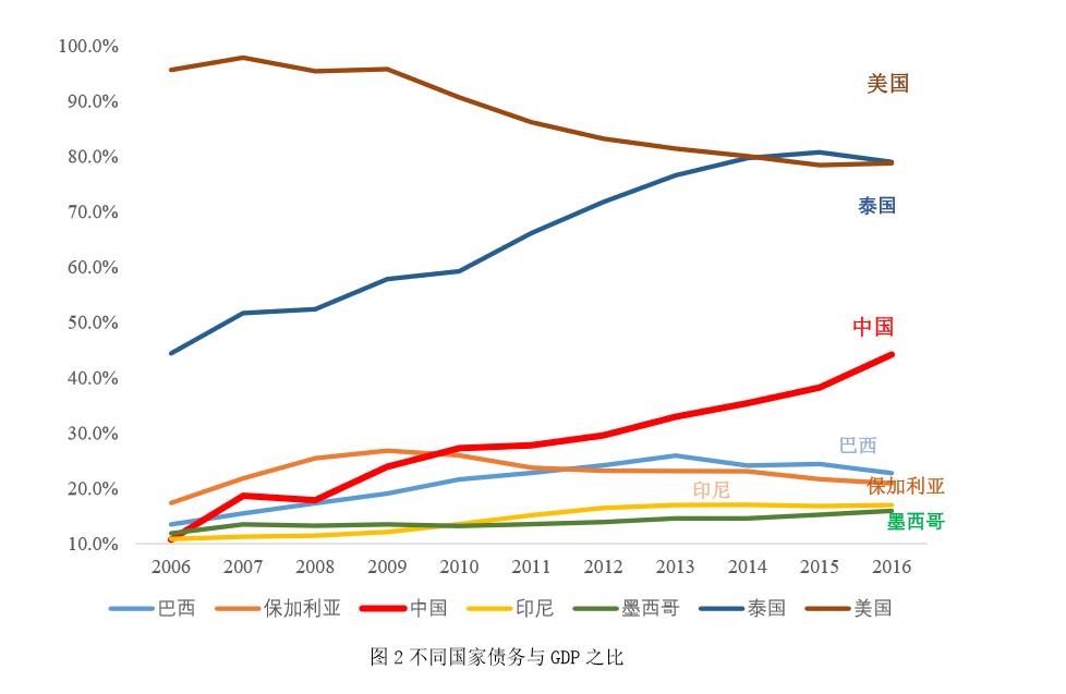 债务和gdp_外媒 中国自1995年来首次将GDP增速目标定在区间