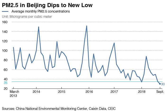 Beijing Population Chart