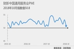 10月财新中国服务业PMI降至50.8 创13个月新低
