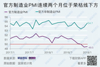 1月统计局制造业PMI微升至49.5 连续两个月处于收缩区间