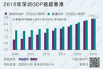 深圳2018年GDP总量首超香港