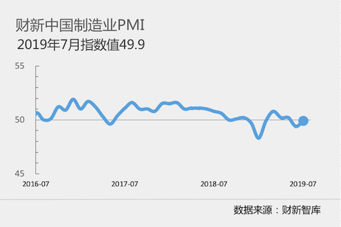 7月财新中国制造业pmi录得49 9 高于6月0 5个百分点 财新pmi频道 财新网