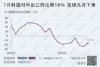 【贸易】韩国7月出口再次大幅下挫 对华出口降16%半导体出口额降近三成
