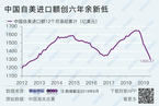 【数据图解】中国自美国进口额创六年余新低