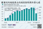 【数据图解】香港对内地投资占实际利用外资七成