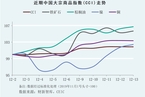 【CCI周报】中国大宗商品指数周涨1.54%  工业金属领跌涨3.54%