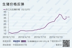 【数据图集】生猪价格反弹/11月工业增加值增速升至6.2%