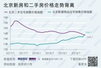 【数据图解】北京二手房价格连续五个月下降 深圳新房和二手房价格齐涨