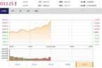 今日午盘：券商股引领上攻 沪指放量上涨站上3000点