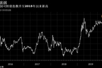 【债券】标普中国可转债指数升至逾四年新高