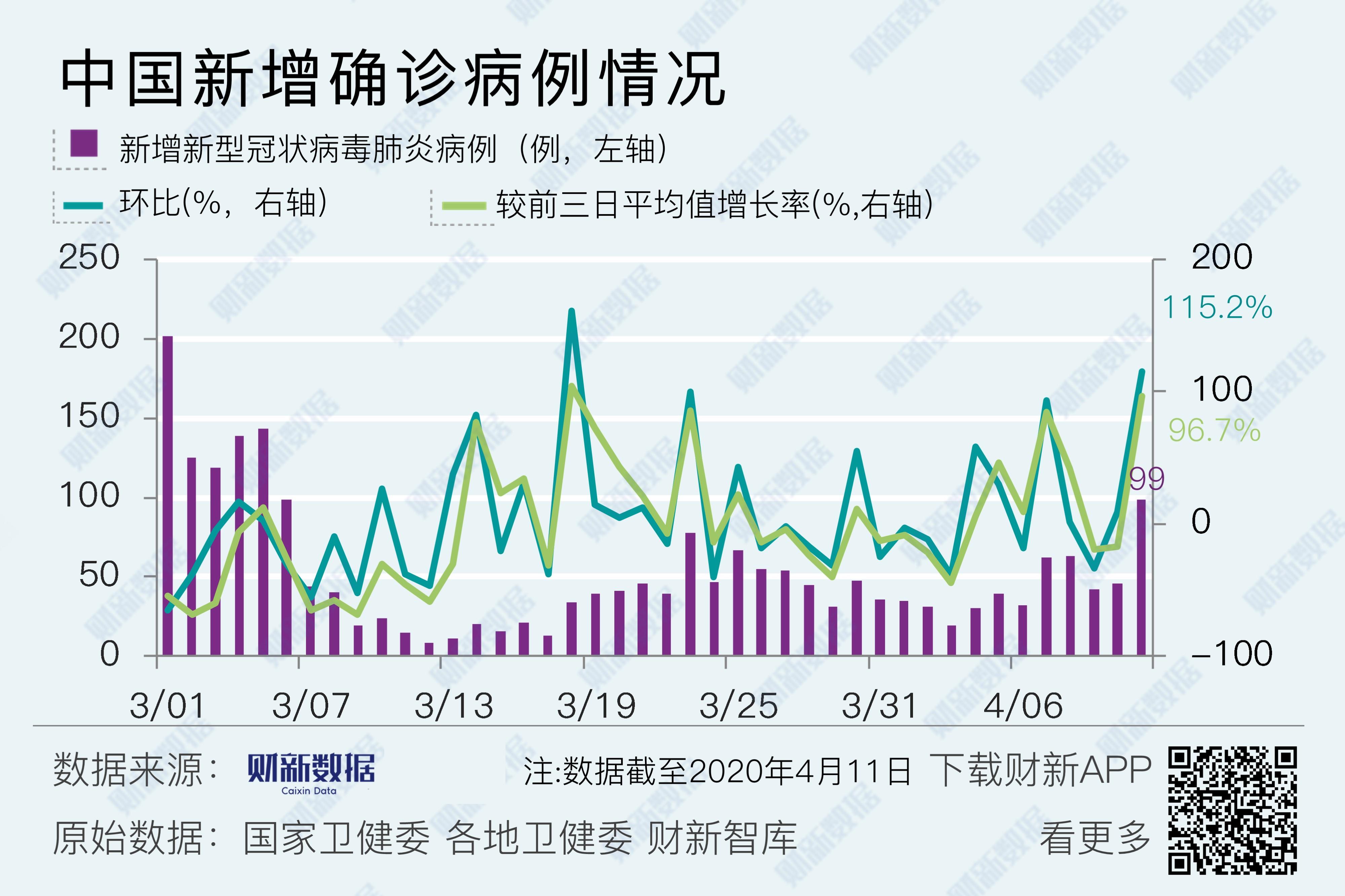 境内疫情观察 上海新增52例境外输入病例 4月11日 财新数据通频道 财新网