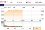 今日午盘：科技股集体反弹 沪指涨0.68%站上2800点
