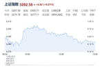 今日收盘：板块多数飘红 A股冲高回落沪指涨0.21%