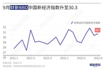 9月财新BBD中国新经济指数升至30.3
