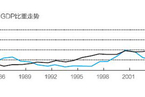 1980年以来希腊出口占GDP比重走势