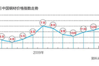 2009年至2010年3月中国钢材价格指数走势