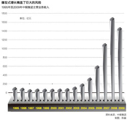 1995年至2009年中钢集团主营业务收入