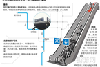 北京地铁4号线发生向上运行扶梯倒行事故