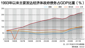 1993年以来主要发达经济体政府债务占GDP比重