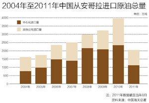 2004年至2011年中国从安哥拉进口原油总量