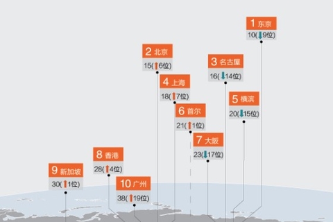 全球城市生活成本排名：北上广居亚太前十