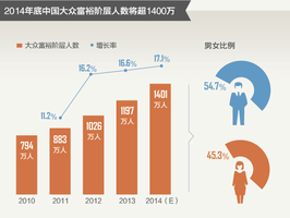 中国富人1197万 42%参与互联网金融投资