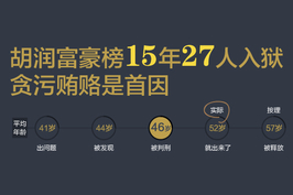 胡润富豪榜15年27人入狱 贪污贿赂是首因