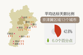 7月空气质量不如去年 京津冀九城排名倒数