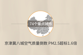 京津冀八城空气质量倒数 PM2.5超标1.6倍
