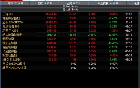 亚太股市周四普涨 欧洲股市高开