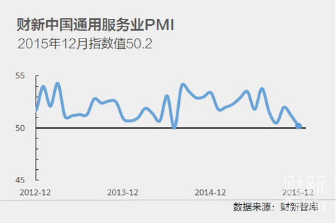 2015年12月财新服务业PMI降至50.2